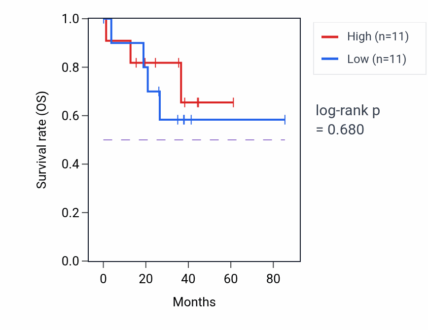 Kaplan&ndash;Meier survival curve for Regulation of receptor binding pathway activity in UVM.
