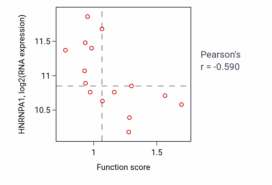 Per-sample scatter of Regulation of hyaluronan biosynthetic process activity vs HNRNPA1 in BONE.