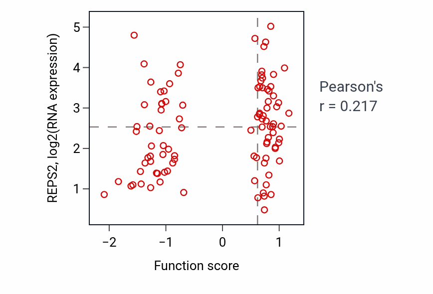 Per-sample scatter of Regulation of hyaluronan biosynthetic process activity vs REPS2 in GBM.