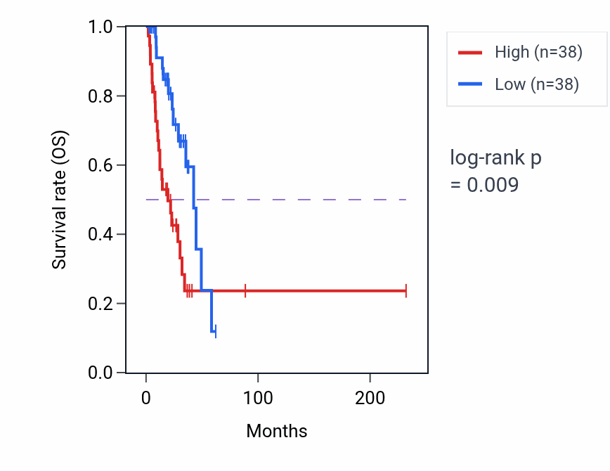 Kaplan&ndash;Meier survival curve for Regulation of hyaluronan biosynthetic process pathway activity in LUAD: high vs low activity groups.