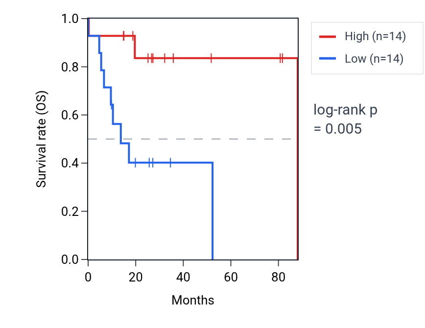 Kaplan&ndash;Meier survival curve for Regulation of defense response to fungus pathway activity in UCS: high vs low activity groups.