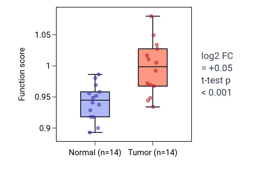 Tumor-vs-normal pathway-activity box plot for Regulation of defense response to fungus in THCA.