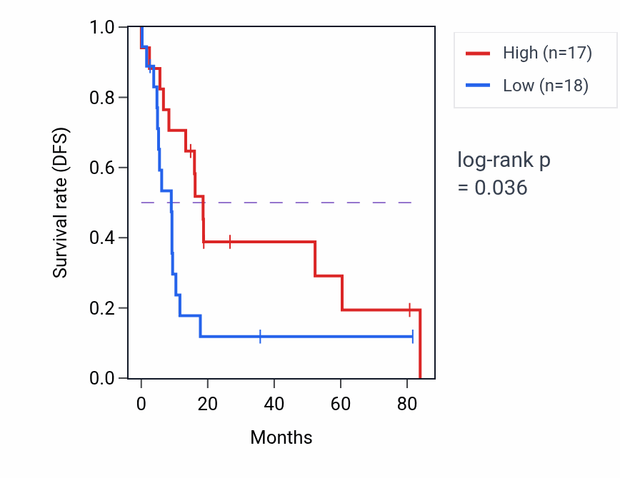 Kaplan&ndash;Meier survival curve for 