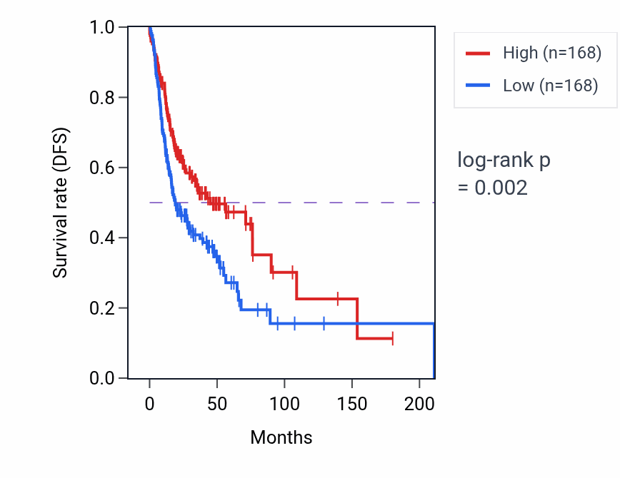 Kaplan&ndash;Meier survival curve for 