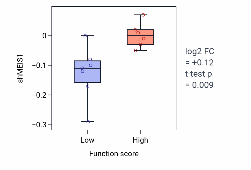 Box plot of MEIS1 in 