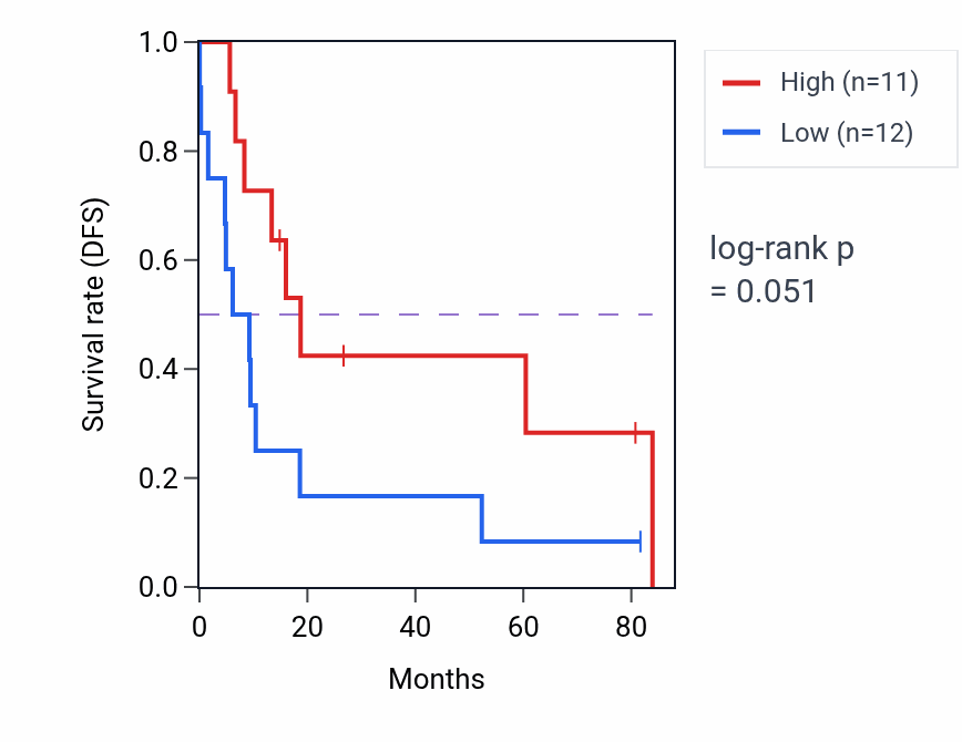 Kaplan&ndash;Meier survival curve for 