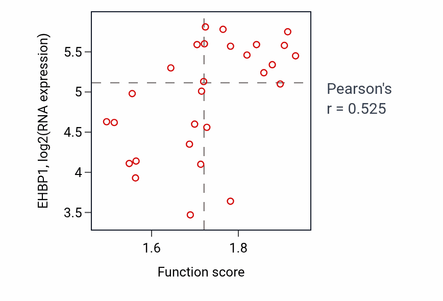 Per-sample scatter of Regulation of protein localization to nucleus activity vs EHBP1 in OESOPHAGUS.