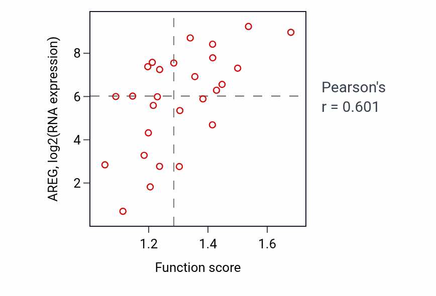 Per-sample scatter of Negative regulation of protein localization to nucleus activity vs AREG in PANCREAS.
