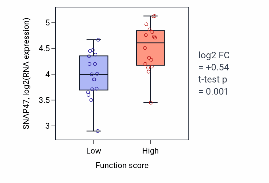 Box plot of SNAP47 in Negative regulation of protein localization to nucleus-low vs -high samples in BLOOD_Leukemia.