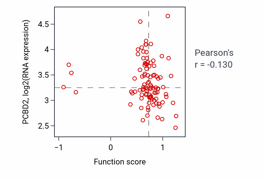 Per-sample scatter of Negative regulation of protein localization to nucleus activity vs PCBD2 in GBM.