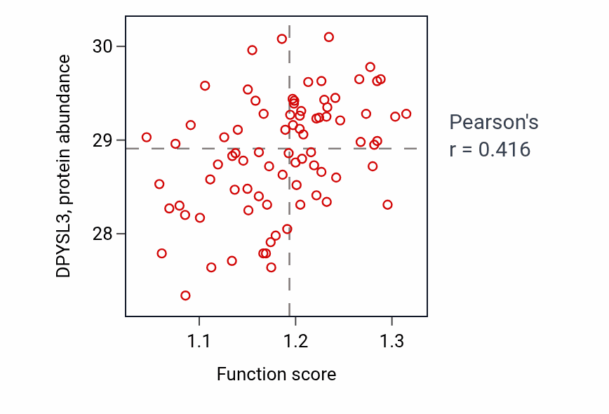 Per-sample scatter of Negative regulation of protein localization to nucleus activity vs DPYSL3 in OV.