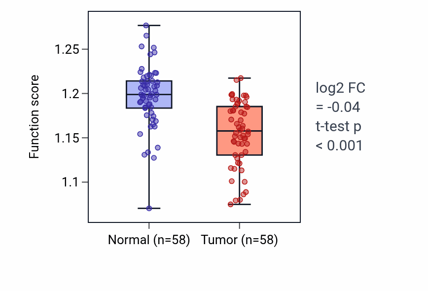 Tumor-vs-normal pathway-activity box plot for Negative regulation of protein localization to nucleus in THCA.