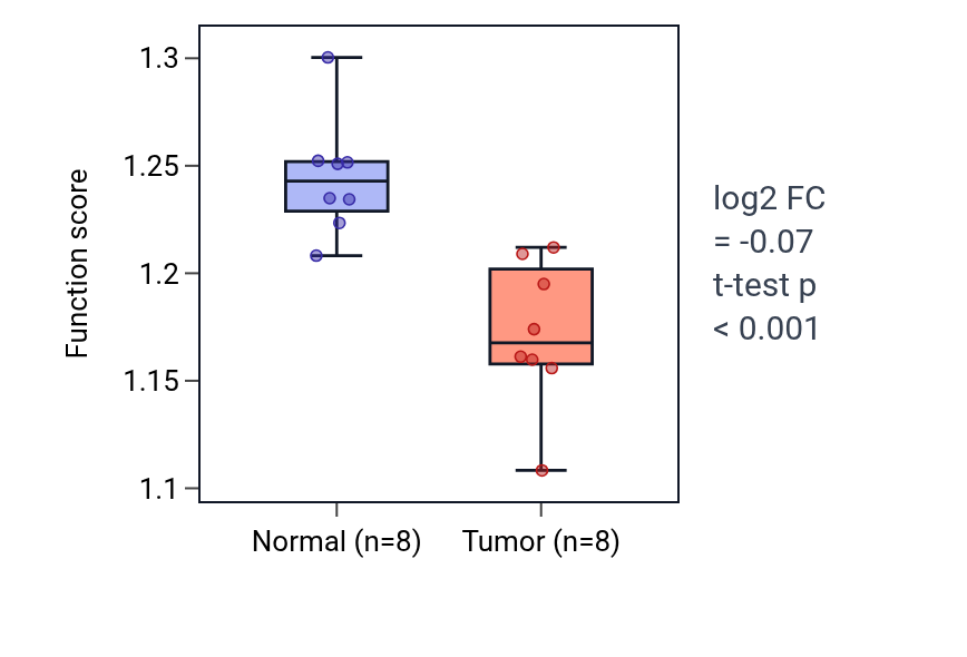 Tumor-vs-normal pathway-activity box plot for Positive regulation of protein localization to nucleus in KICH.
