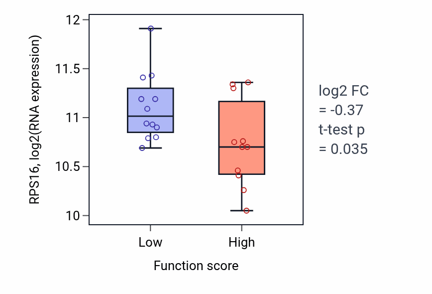 Box plot of RPS16 in Regulation of oocyte maturation-low vs -high samples in BREAST.
