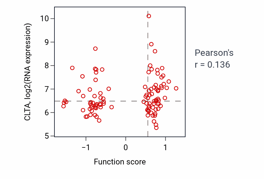 Per-sample scatter of Regulation of oocyte maturation activity vs CLTA in LSCC.