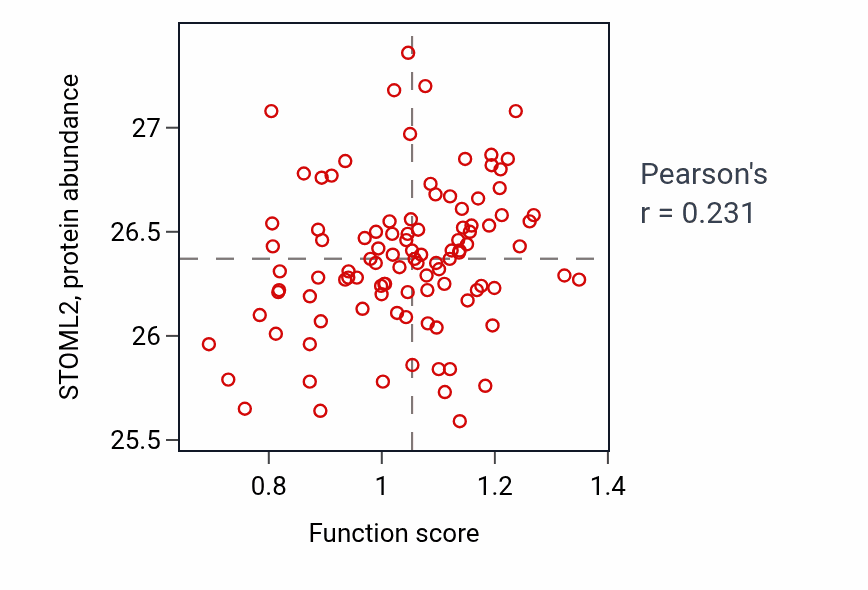 Per-sample scatter of Regulation of oocyte maturation activity vs STOML2 in CCRCC.
