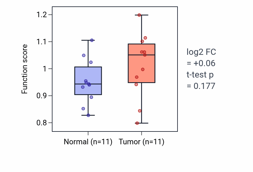 Tumor-vs-normal pathway-activity box plot for Regulation of oocyte maturation in KIRP.