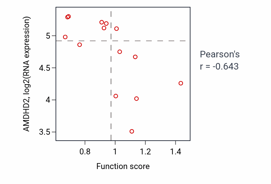 Per-sample scatter of Regulation of amyloid-beta clearance activity vs AMDHD2 in LIVER.