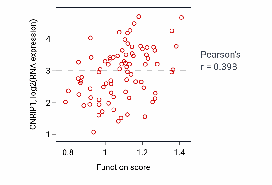 Per-sample scatter of Regulation of amyloid-beta clearance activity vs CNRIP1 in OV.