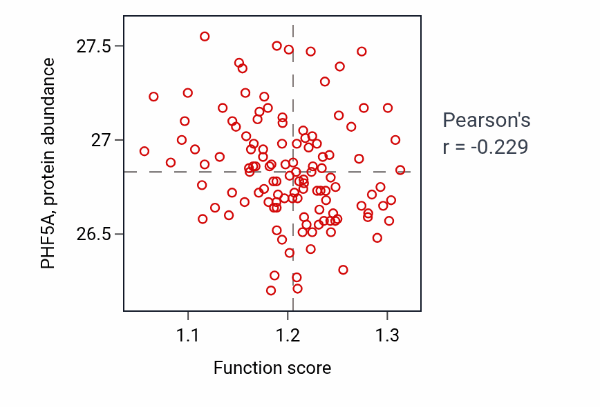 Per-sample scatter of Regulation of amyloid-beta clearance activity vs PHF5A in BRCA.