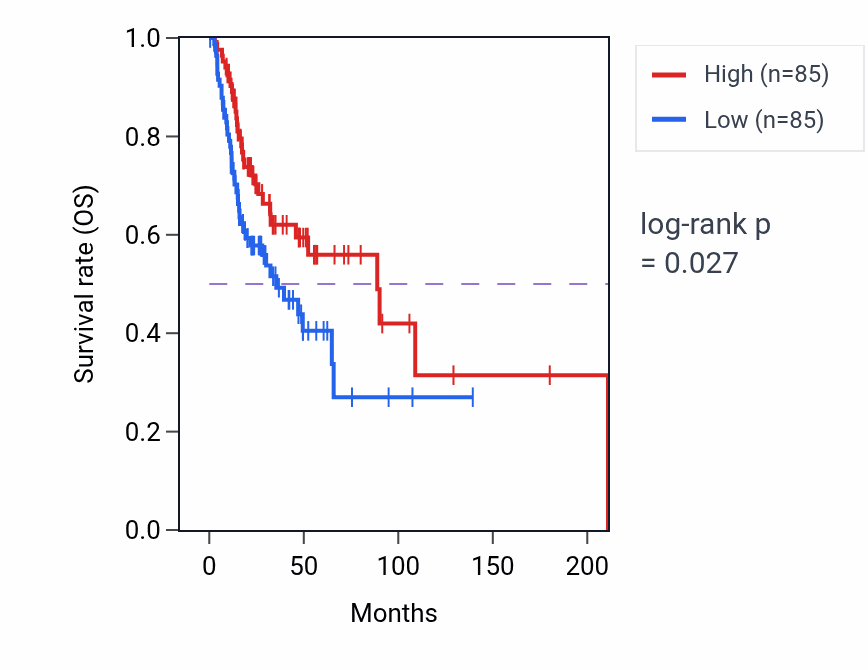 Kaplan&ndash;Meier survival curve for Regulation of amyloid-beta clearance pathway activity in HNSC: high vs low activity groups.