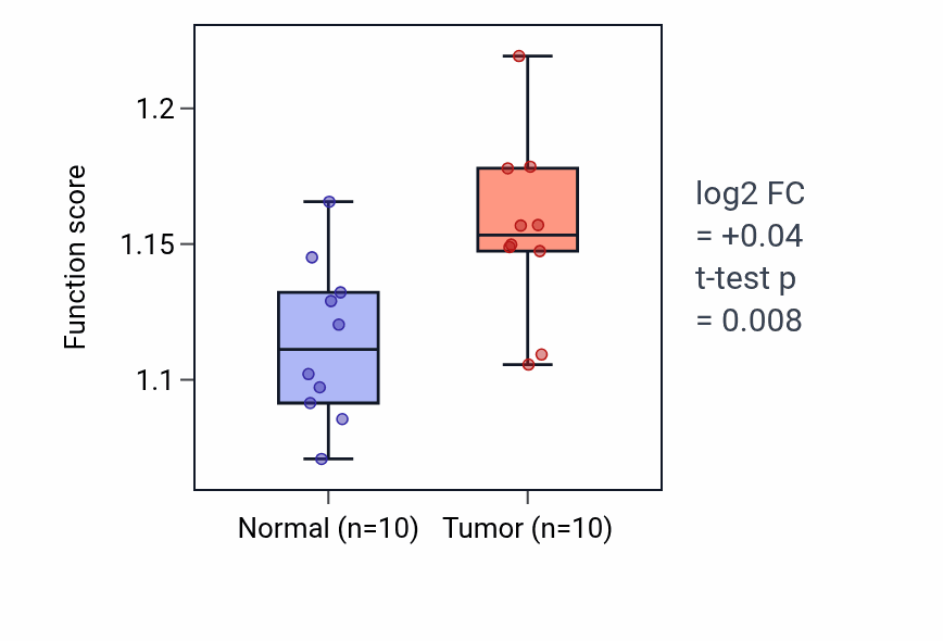 Tumor-vs-normal pathway-activity box plot for Regulation of amyloid-beta clearance in KIRP.