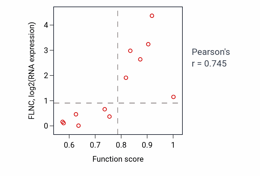 Per-sample scatter of Negative regulation of amyloid-beta clearance activity vs FLNC in UPPER_AERODIGESTIVE_TRACT.