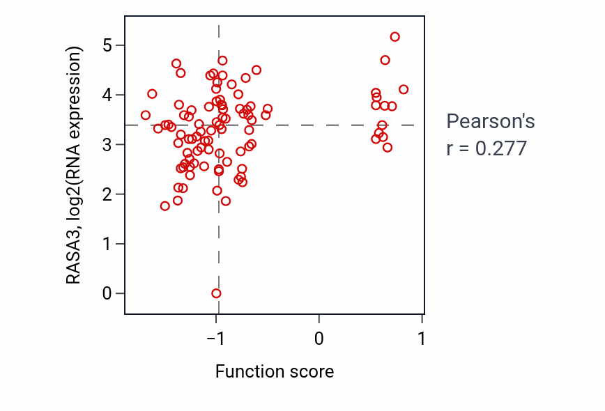Per-sample scatter of Negative regulation of amyloid-beta clearance activity vs RASA3 in UCEC.