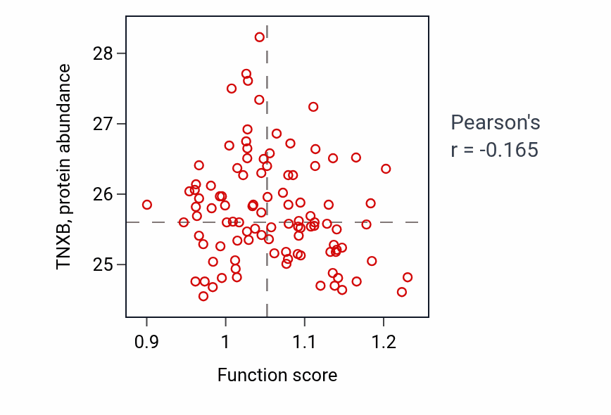 Per-sample scatter of Negative regulation of amyloid-beta clearance activity vs TNXB in CCRCC.