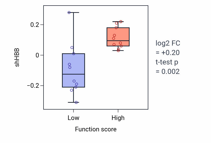 Box plot of HBB in Positive regulation of amyloid-beta clearance-low vs -high samples in BLOOD_Leukemia.