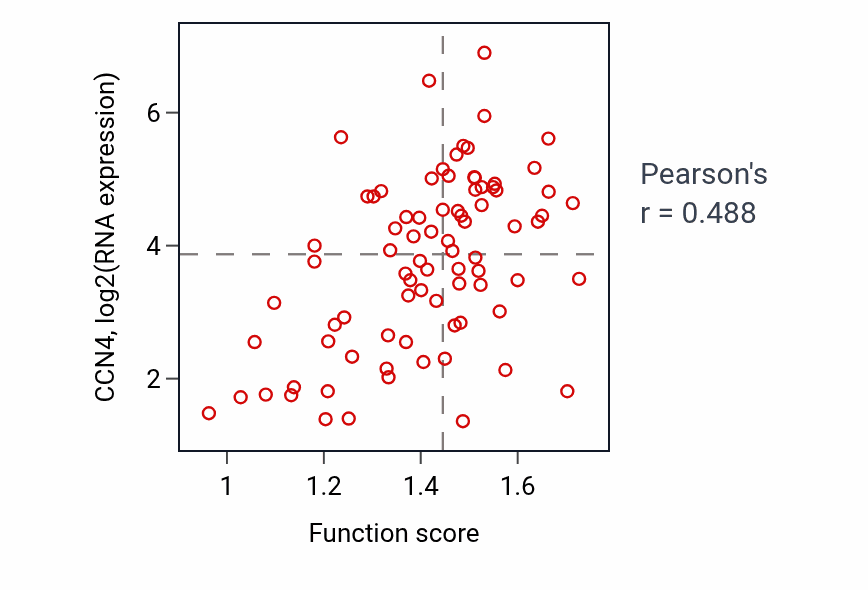 Per-sample scatter of Positive regulation of amyloid-beta clearance activity vs CCN4 in OV.