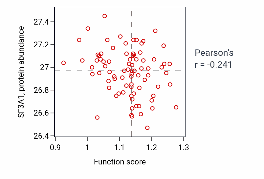 Per-sample scatter of Positive regulation of amyloid-beta clearance activity vs SF3A1 in OV.
