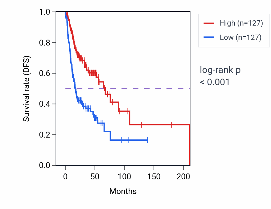 Kaplan&ndash;Meier survival curve for Positive regulation of amyloid-beta clearance pathway activity in HNSC.