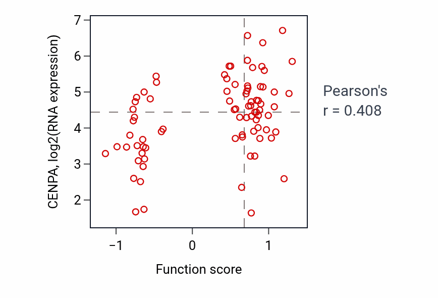 Per-sample scatter of Regulation of phenotypic switching activity vs CENPA in OV.