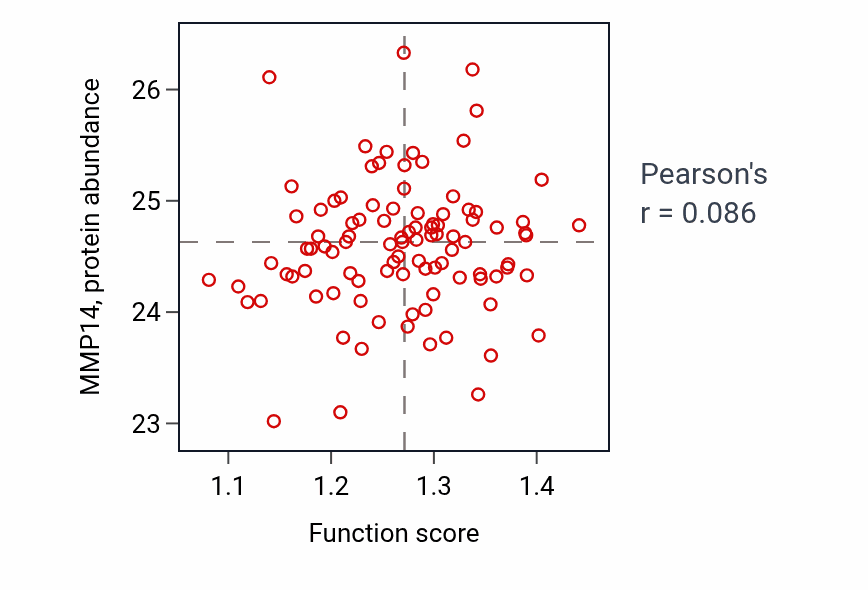 Per-sample scatter of Regulation of phenotypic switching activity vs MMP14 in GBM.