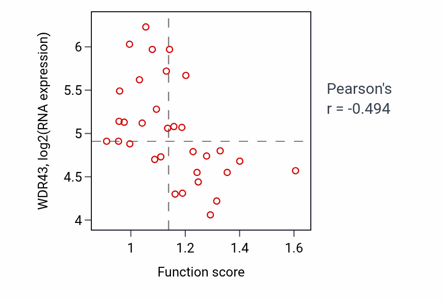 Per-sample scatter of Regulation of synaptic vesicle endocytosis activity vs WDR43 in OVARY.