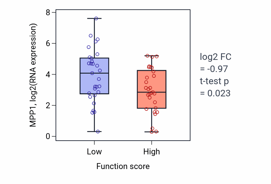 Box plot of MPP1 in Regulation of synaptic vesicle endocytosis-low vs -high samples in LUNG_NSCLC_LUAD.