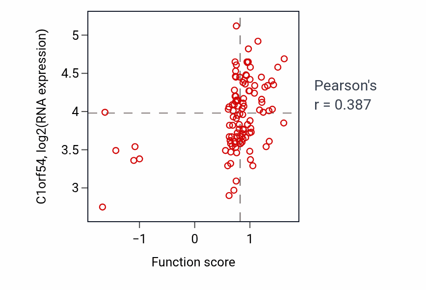 Per-sample scatter of Regulation of synaptic vesicle endocytosis activity vs C1orf54 in LSCC.