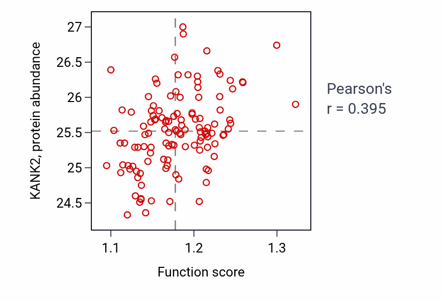 Per-sample scatter of Regulation of synaptic vesicle endocytosis activity vs KANK2 in BRCA.