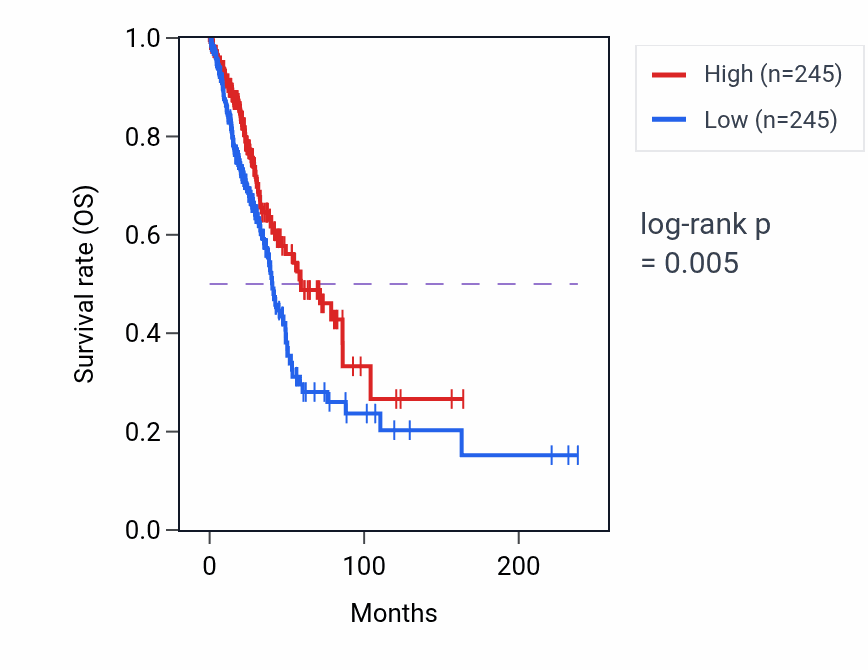 Kaplan&ndash;Meier survival curve for Regulation of synaptic vesicle endocytosis pathway activity in LUAD: high vs low activity groups.