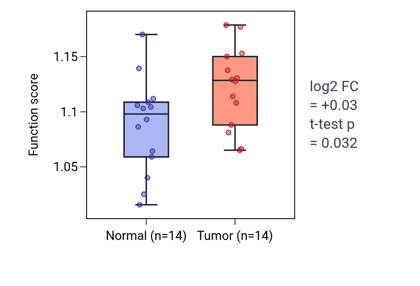 Tumor-vs-normal pathway-activity box plot for Regulation of synaptic vesicle endocytosis in HNSC.