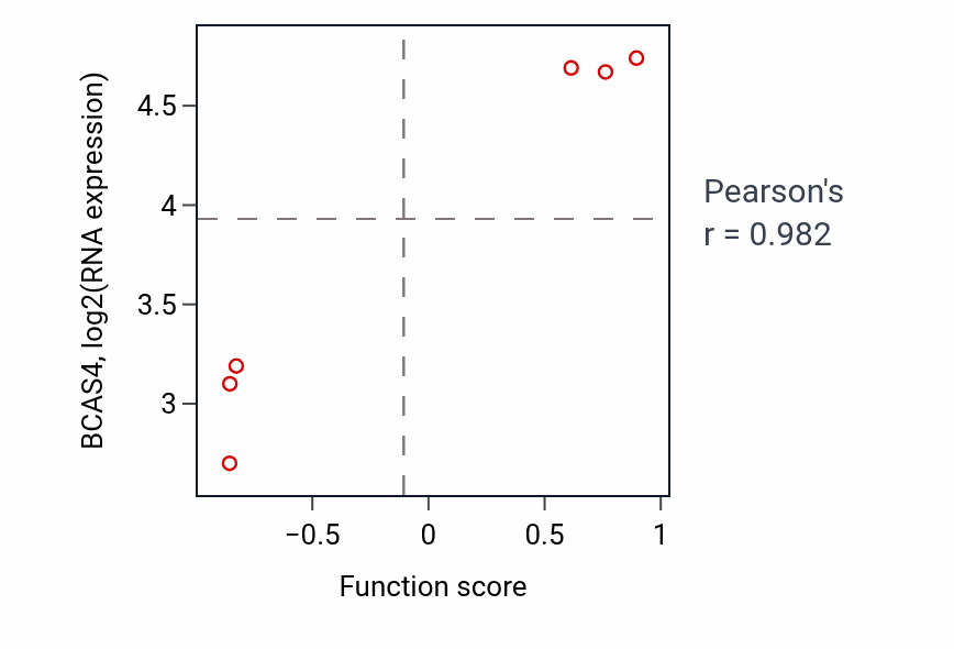 Per-sample scatter of Positive regulation of synaptic vesicle endocytosis activity vs BCAS4 in SOFT_TISSUE.