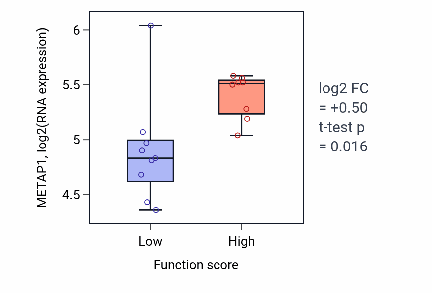 Box plot of METAP1 in Positive regulation of synaptic vesicle endocytosis-low vs -high samples in LIVER.