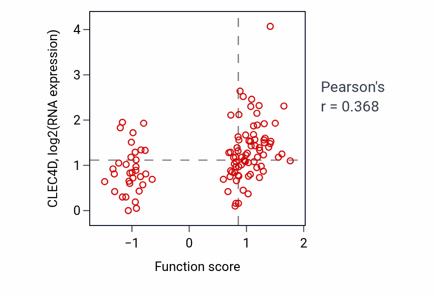 Per-sample scatter of Positive regulation of synaptic vesicle endocytosis activity vs CLEC4D in LSCC.