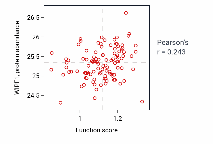 Per-sample scatter of Positive regulation of synaptic vesicle endocytosis activity vs WIPF1 in HNSC.