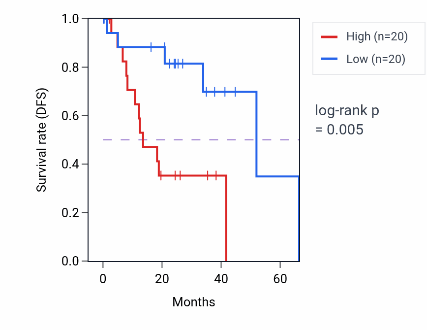 Kaplan&ndash;Meier survival curve for Positive regulation of synaptic vesicle endocytosis pathway activity in UVM: high vs low activity groups.