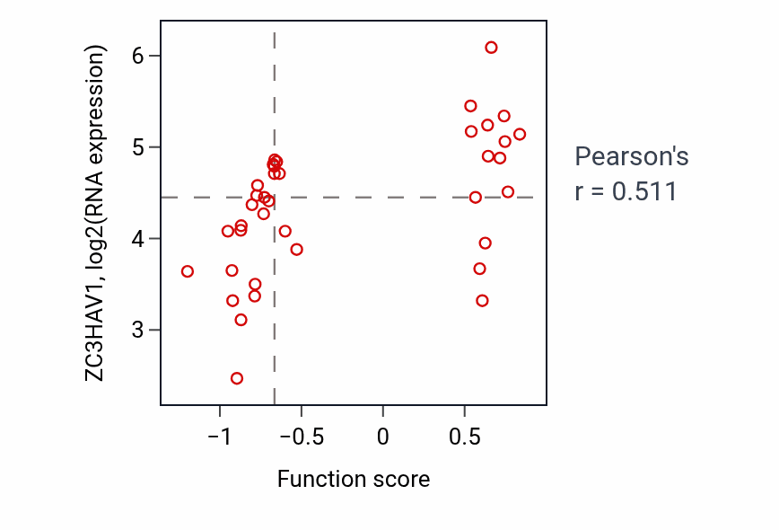 Per-sample scatter of Positive regulation of RIG-I signaling pathway activity vs ZC3HAV1 in BLOOD_Lymphoma.