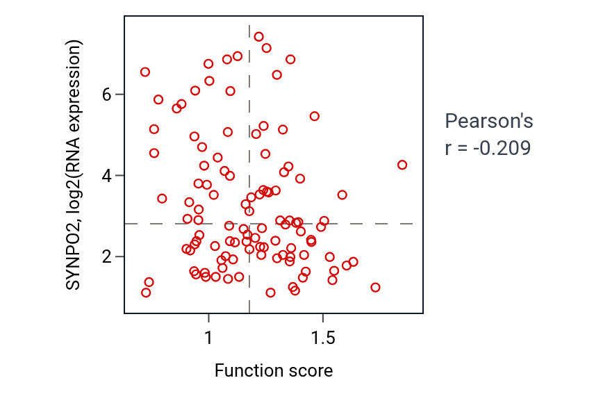 Per-sample scatter of Positive regulation of RIG-I signaling pathway activity vs SYNPO2 in HNSC.