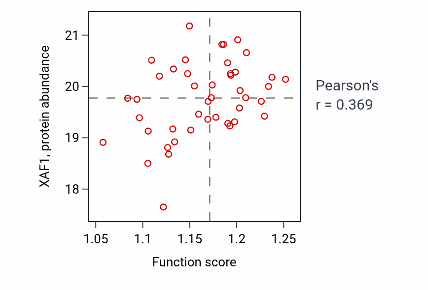Per-sample scatter of Positive regulation of RIG-I signaling pathway activity vs XAF1 in COAD.