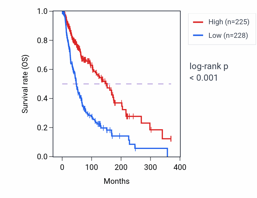 Kaplan&ndash;Meier survival curve for Positive regulation of RIG-I signaling pathway pathway activity in SKCM.